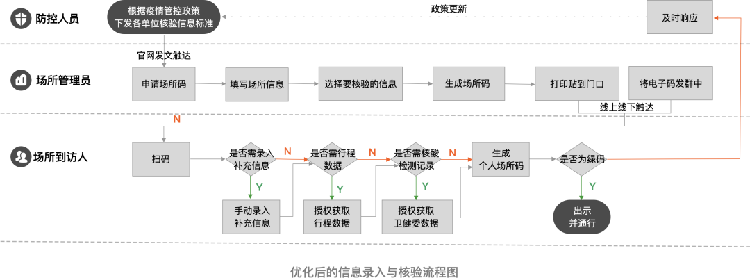 关于防疫信息核验的体验思考